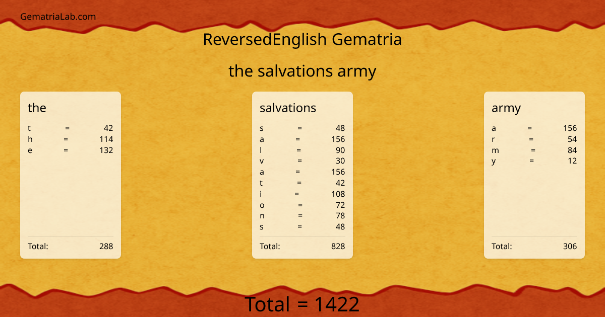 the salvations army in reversedEnglish Gematria